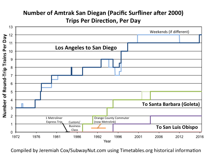 Pacific Surfliner Service History